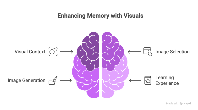 Enhancing Memory with Visuals